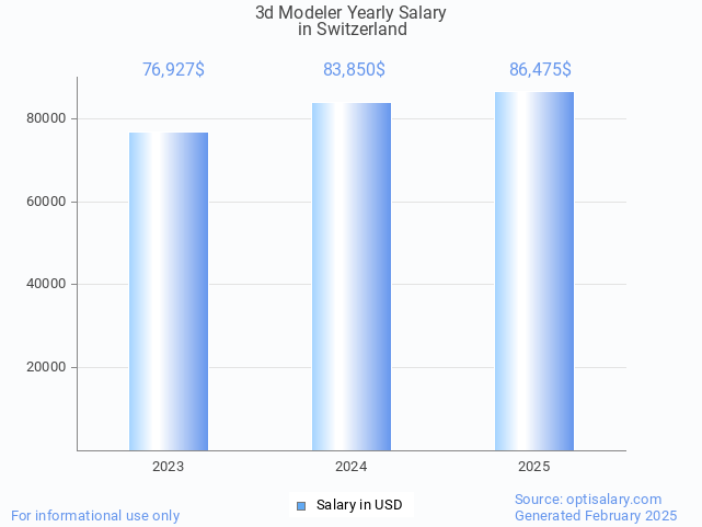 3d modeler salary in switzerland 2025 3d modeler salary in switzerland 2025