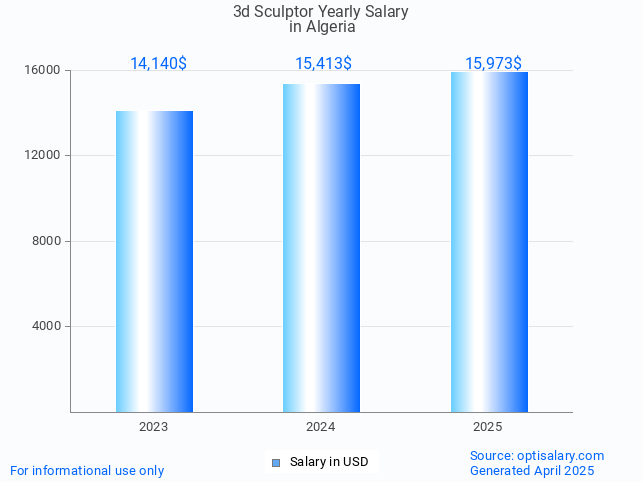 3d sculptor salary in algeria 2025 3d sculptor salary in algeria 2025