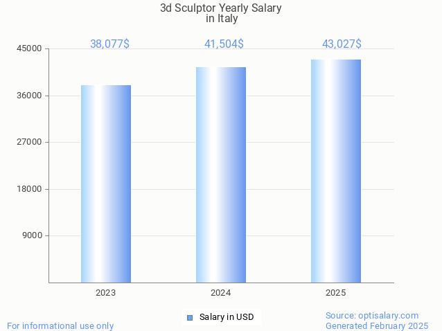 3d sculptor salary in italy 2025 3d sculptor salary in italy 2025