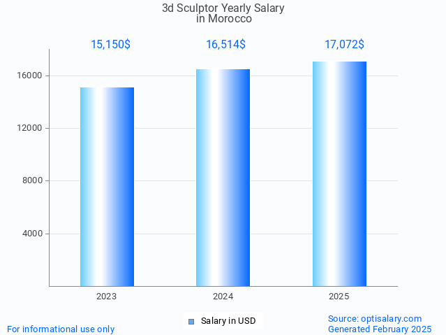 3d sculptor salary in morocco 2025 3d sculptor salary in morocco 2025