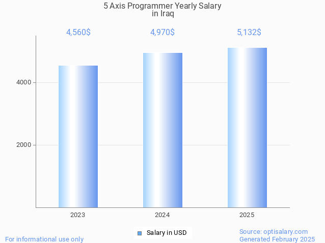 5 axis programmer salary in iraq 2025 5 axis programmer salary in iraq 2025