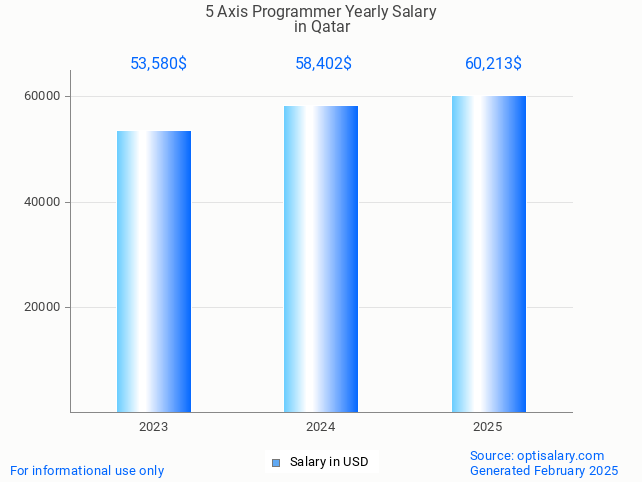 5 axis programmer salary in qatar 2025 5 axis programmer salary in qatar 2025