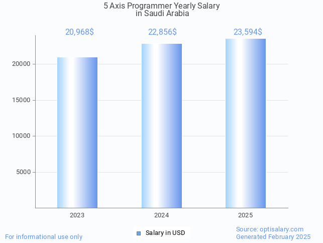 5 axis programmer salary in saudi arabia 2025 5 axis programmer salary in saudi arabia 2025