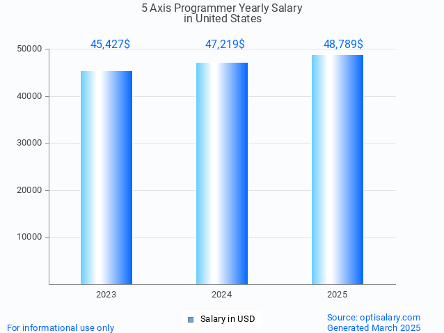 5 axis programmer salary in united states 2025 5 axis programmer salary in united states 2025