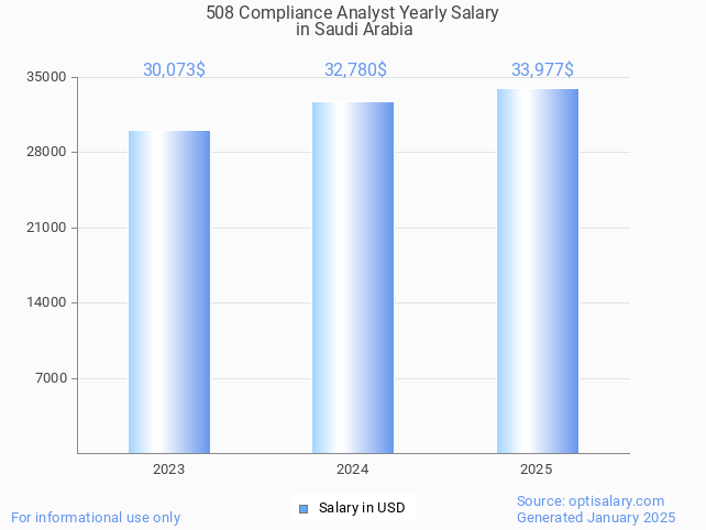 508 compliance analyst salary in saudi arabia 2025