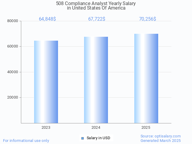 508 compliance analyst salary in united states of america 2025 508 compliance analyst salary in united states of america 2025