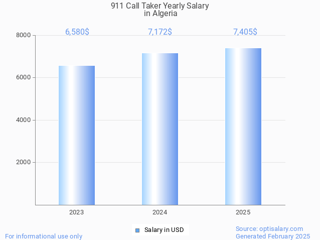 911 call taker salary in algeria 2025 911 call taker salary in algeria 2025