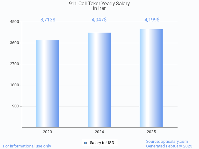 911 call taker salary in iran 2025