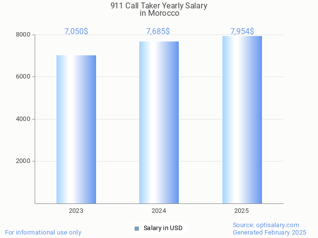 911 call taker salary in morocco 2025 911 call taker salary in morocco 2025