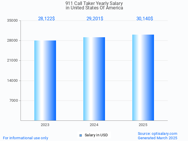 911 call taker salary in united states of america 2025 911 call taker salary in united states of america 2025