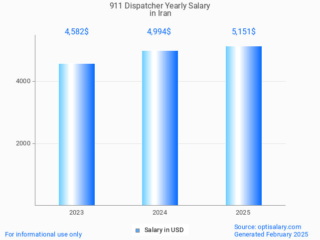 911 dispatcher salary in iran 2025 911 dispatcher salary in iran 2025