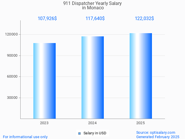 911 dispatcher salary in monaco 2025 911 dispatcher salary in monaco 2025