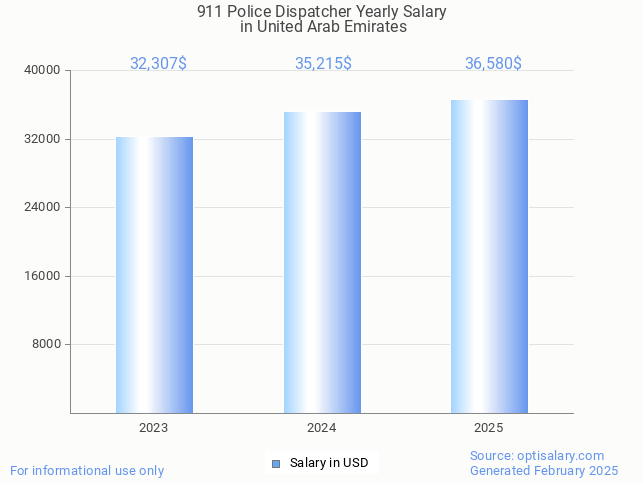 911 police dispatcher salary in united arab emirates 2025 911 police dispatcher salary in united arab emirates 2025