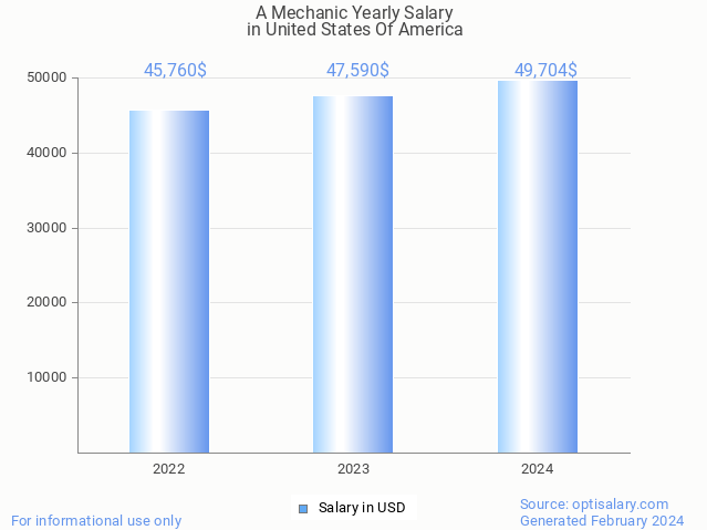 a mechanic salary in united states of america 2024
