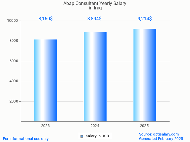 abap consultant salary in iraq 2025