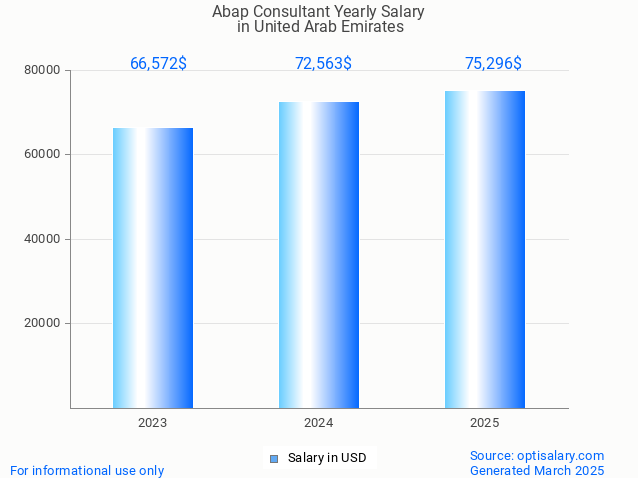 abap consultant salary in united arab emirates 2025 abap consultant salary in united arab emirates 2025