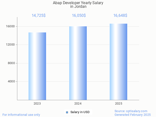 abap developer salary in jordan 2025 abap developer salary in jordan 2025