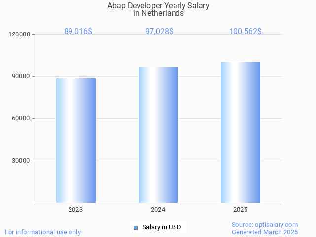 abap developer salary in netherlands 2025 abap developer salary in netherlands 2025