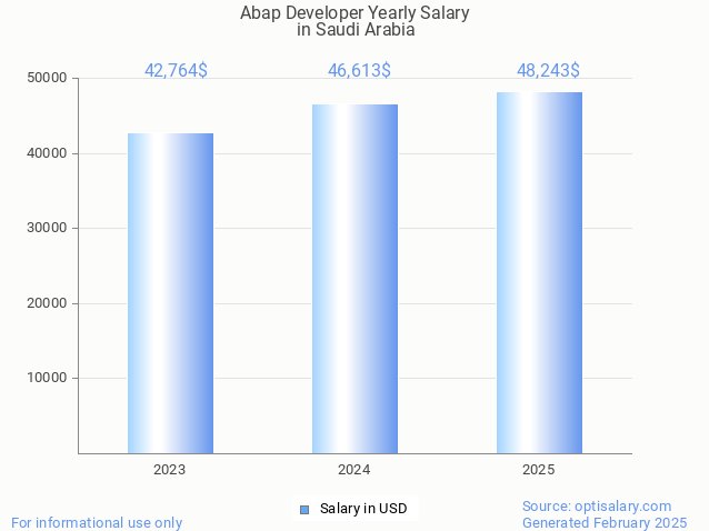 abap developer salary in saudi arabia 2025 abap developer salary in saudi arabia 2025