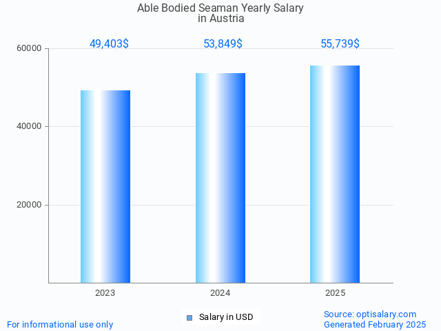able bodied seaman salary in austria 2025