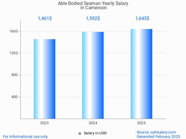 able bodied seaman salary in cameroon 2025 able bodied seaman salary in cameroon 2025