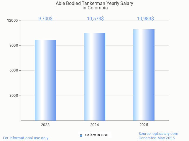 able bodied tankerman salary in colombia 2025 able bodied tankerman salary in colombia 2025