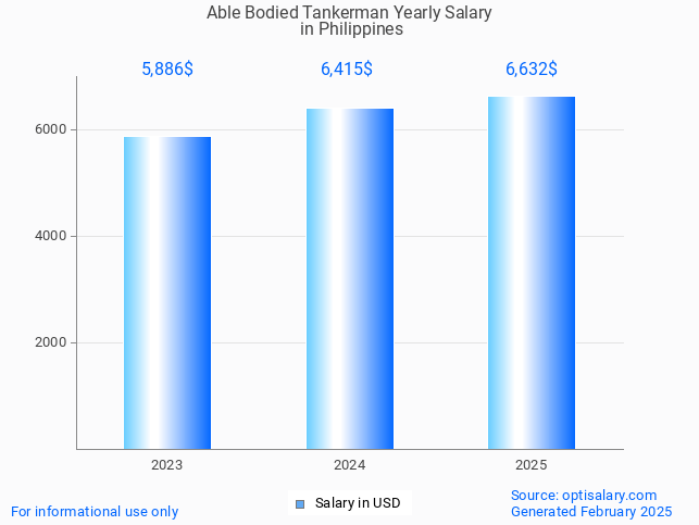 able bodied tankerman salary in philippines 2025 able bodied tankerman salary in philippines 2025