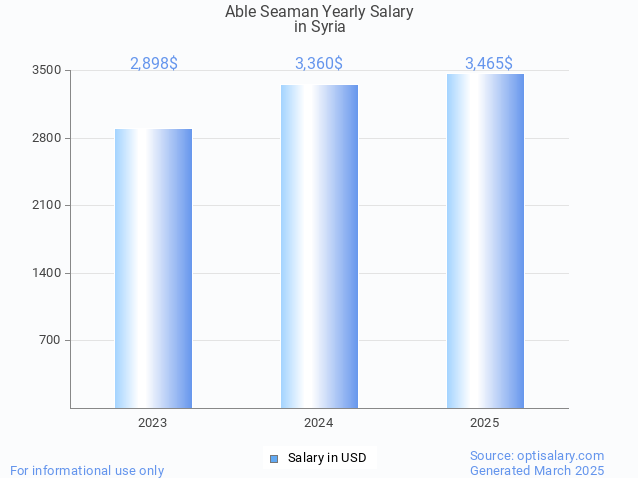 able seaman salary in syria 2025 able seaman salary in syria 2025