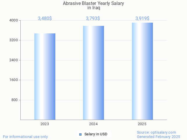 abrasive blaster salary in iraq 2025 abrasive blaster salary in iraq 2025