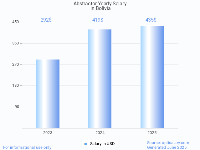abstractor salary in bolivia 2025 abstractor salary in bolivia 2025