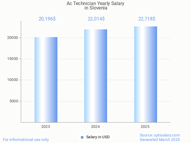 ac technician salary in slovenia 2025 ac technician salary in slovenia 2025