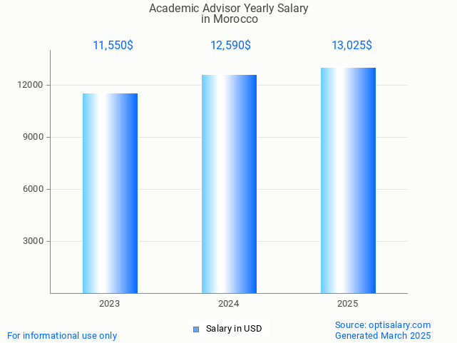 academic advisor salary in morocco 2025 academic advisor salary in morocco 2025