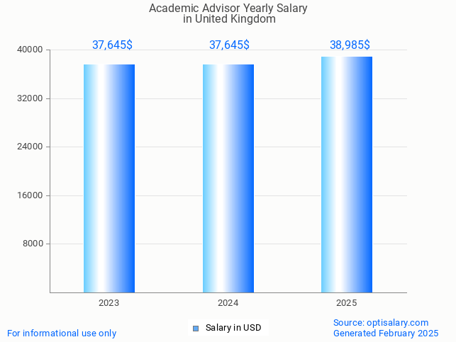 academic advisor salary in united kingdom 2025 academic advisor salary in united kingdom 2025