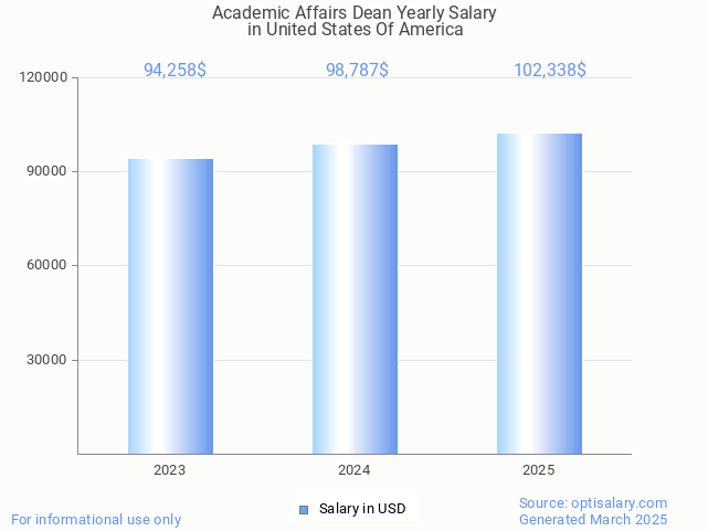 academic affairs dean salary in united states of america 2025