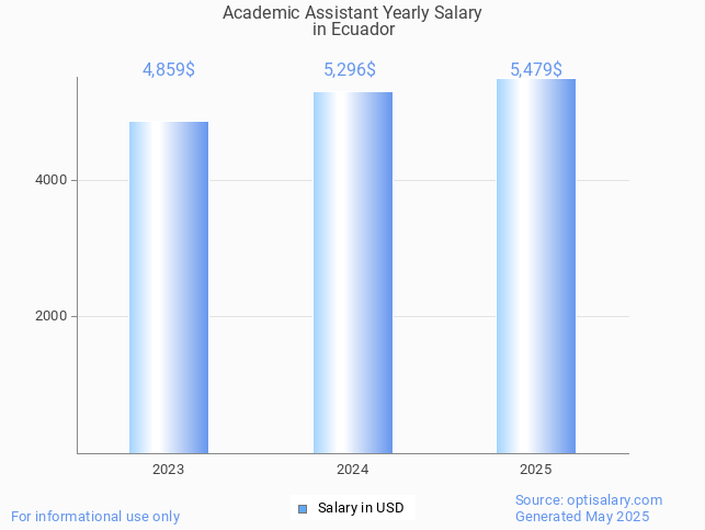 academic assistant salary in ecuador 2025 academic assistant salary in ecuador 2025