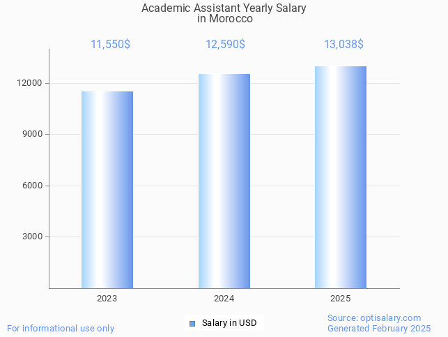 academic assistant salary in morocco 2025 academic assistant salary in morocco 2025
