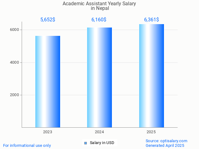 academic assistant salary in nepal 2025 academic assistant salary in nepal 2025