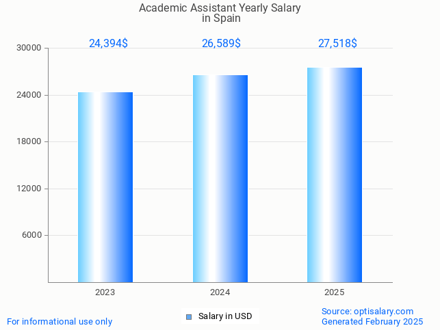 academic assistant salary in spain 2025 academic assistant salary in spain 2025