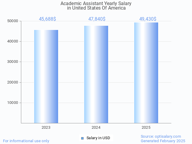 academic assistant salary in united states of america 2025 academic assistant salary in united states of america 2025