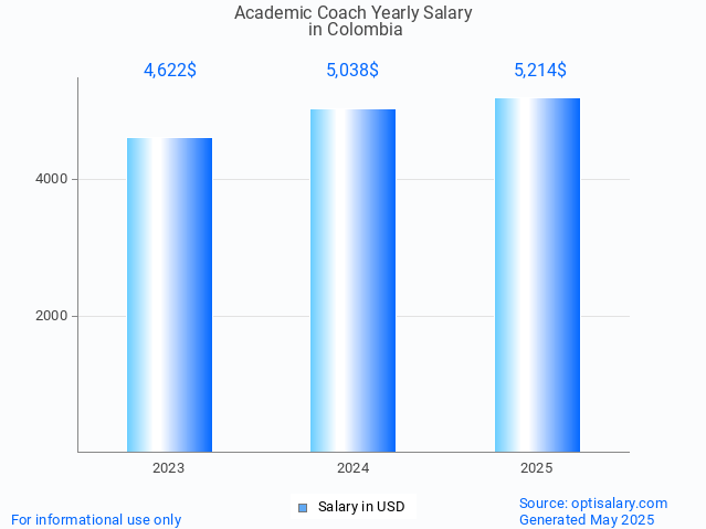 academic coach salary in colombia 2025 academic coach salary in colombia 2025