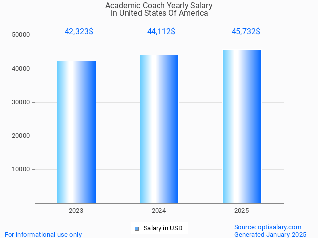 academic coach salary in united states of america 2025 academic coach salary in united states of america 2025