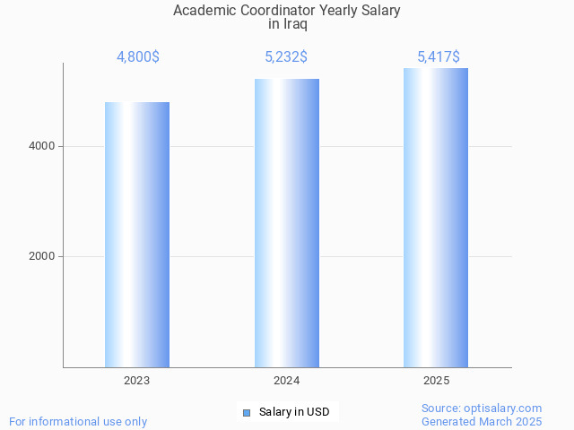 academic coordinator salary in iraq 2025 academic coordinator salary in iraq 2025