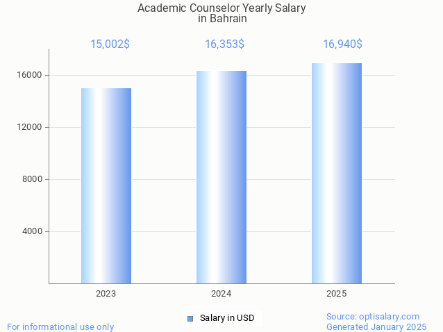 academic counselor salary in bahrain 2025 academic counselor salary in bahrain 2025