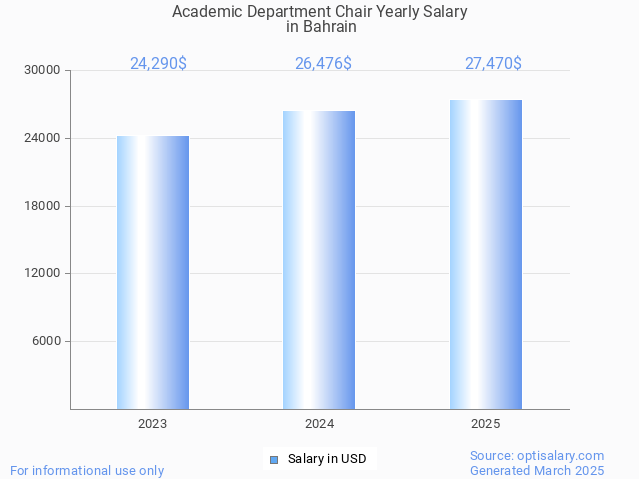 academic department chair salary in bahrain 2025 academic department chair salary in bahrain 2025