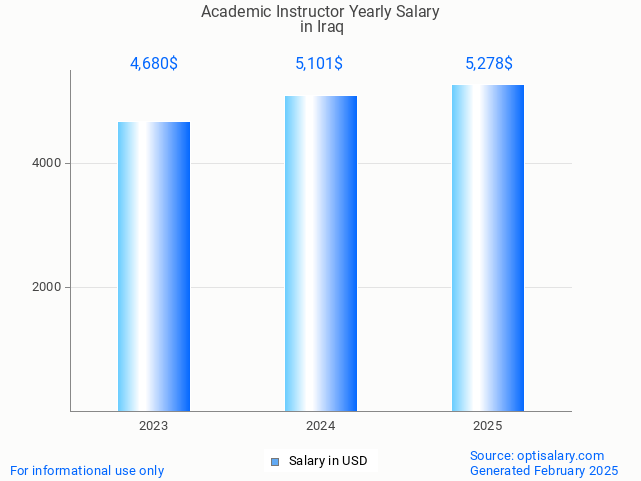 academic instructor salary in iraq 2025 academic instructor salary in iraq 2025