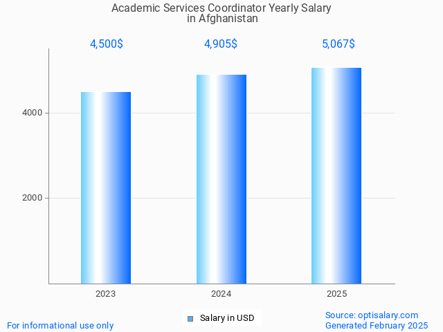 academic services coordinator salary in afghanistan 2025 academic services coordinator salary in afghanistan 2025