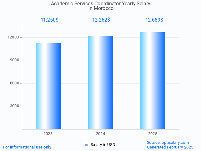 academic services coordinator salary in morocco 2025 academic services coordinator salary in morocco 2025