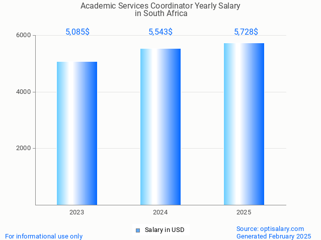 academic services coordinator salary in south africa 2025 academic services coordinator salary in south africa 2025