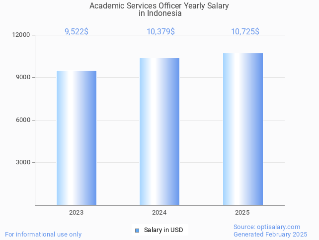 academic services officer salary in indonesia 2025 academic services officer salary in indonesia 2025