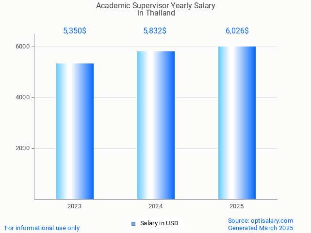 academic supervisor salary in thailand 2025 academic supervisor salary in thailand 2025